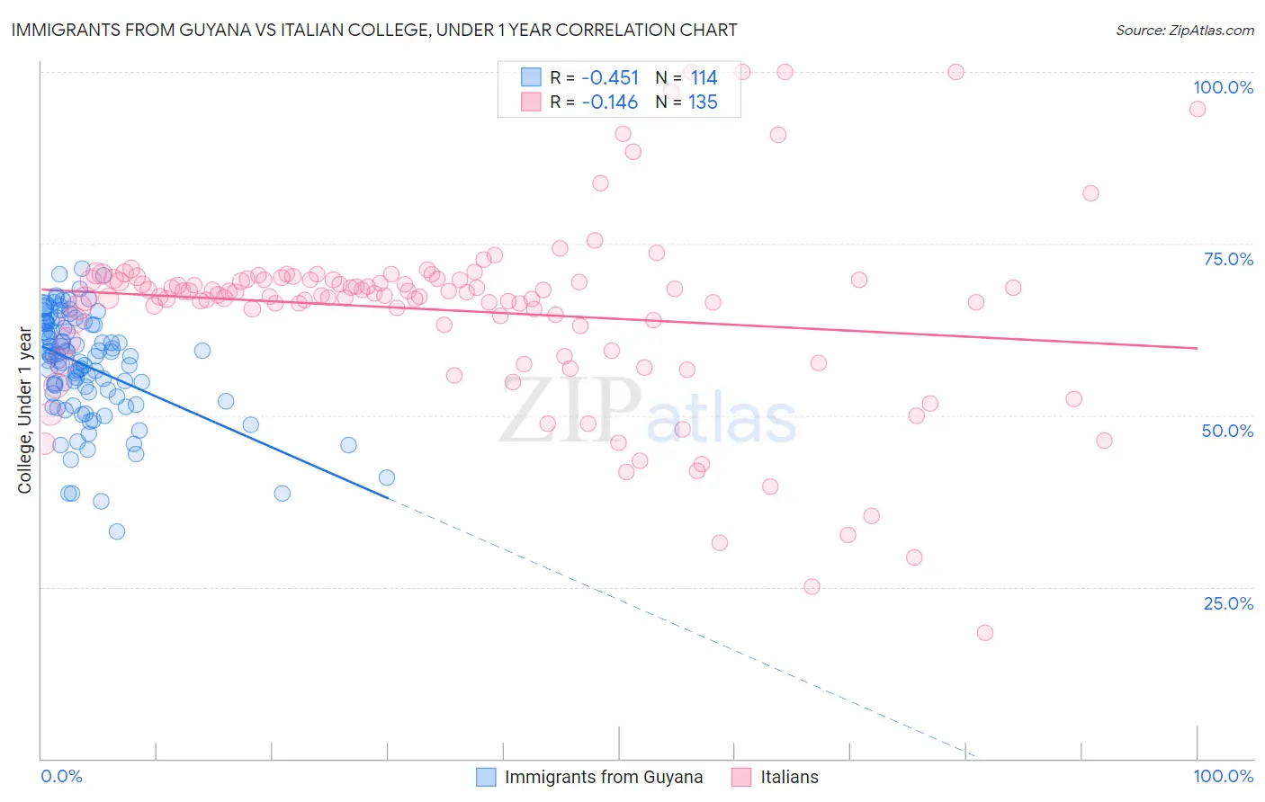 Immigrants from Guyana vs Italian College, Under 1 year
