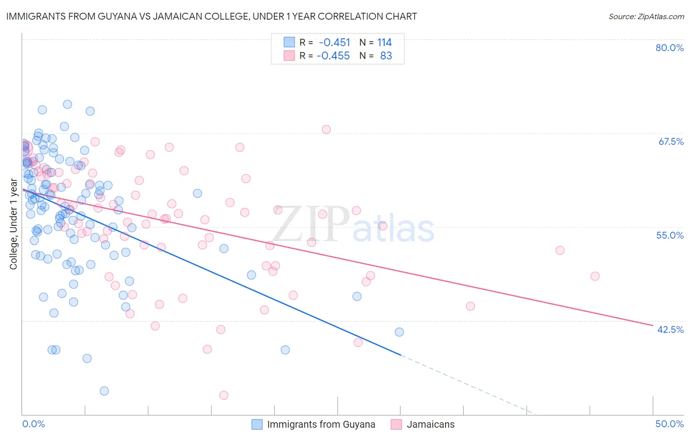 Immigrants from Guyana vs Jamaican College, Under 1 year