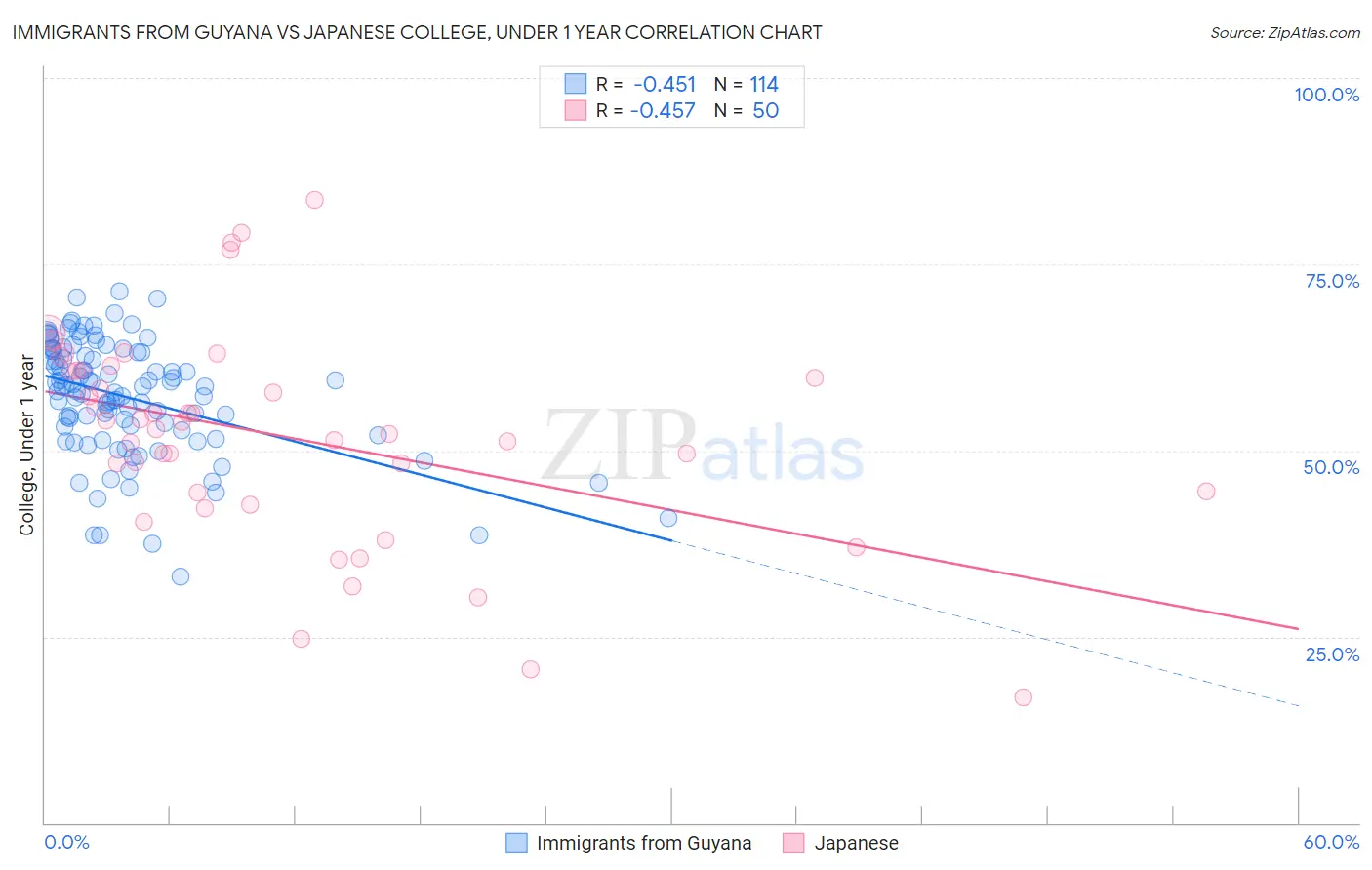 Immigrants from Guyana vs Japanese College, Under 1 year