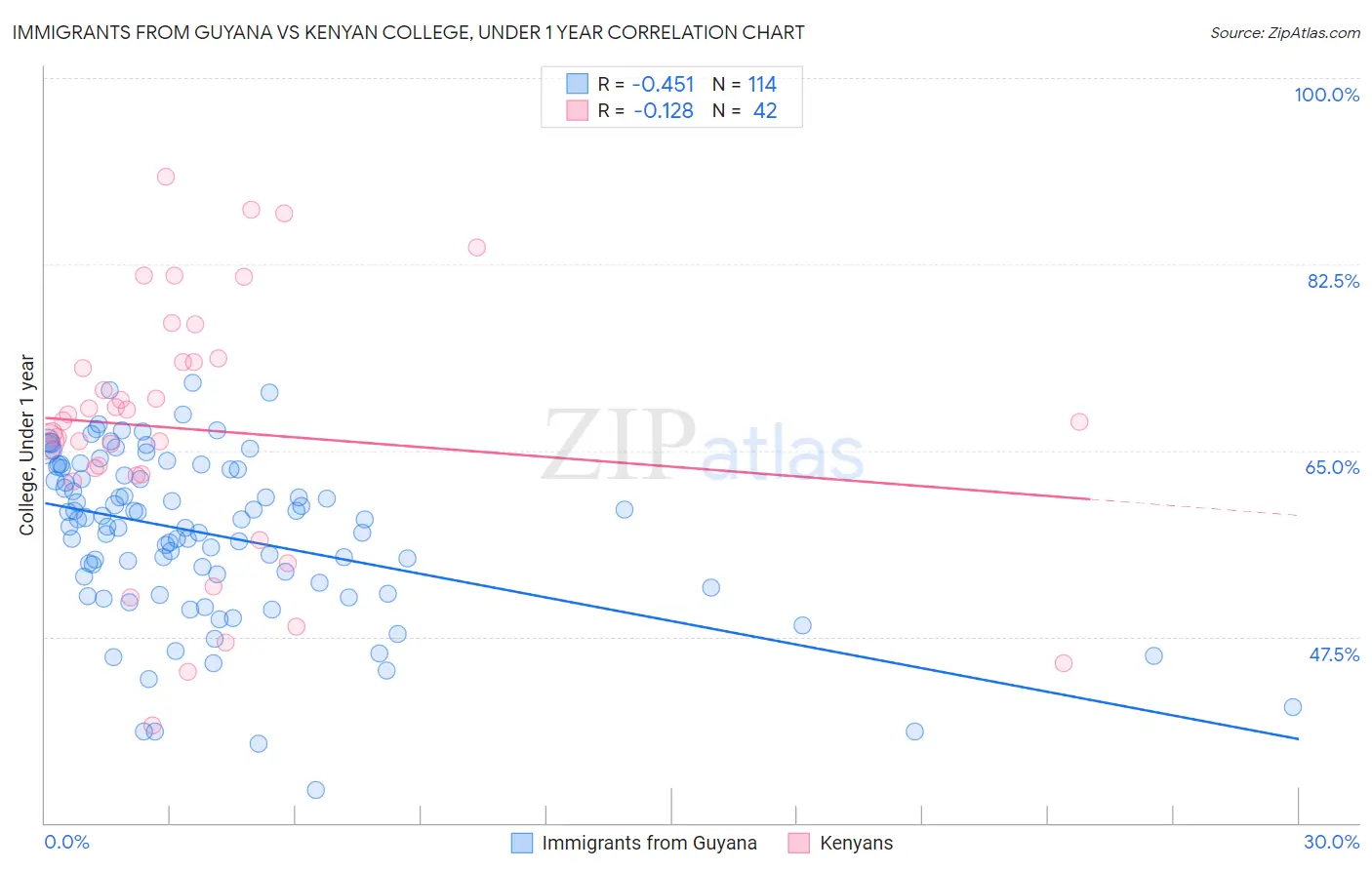 Immigrants from Guyana vs Kenyan College, Under 1 year