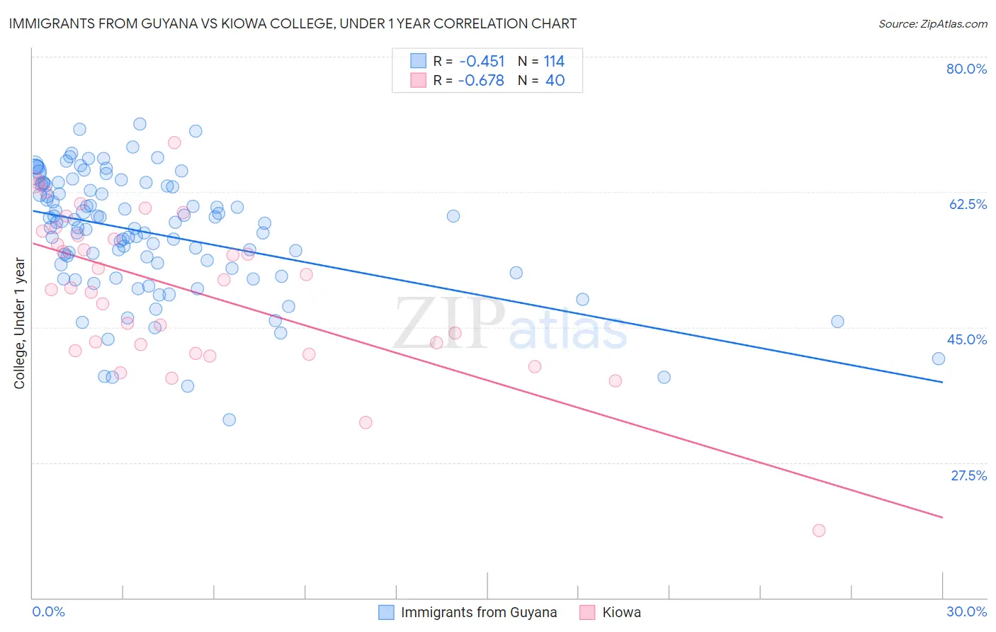 Immigrants from Guyana vs Kiowa College, Under 1 year