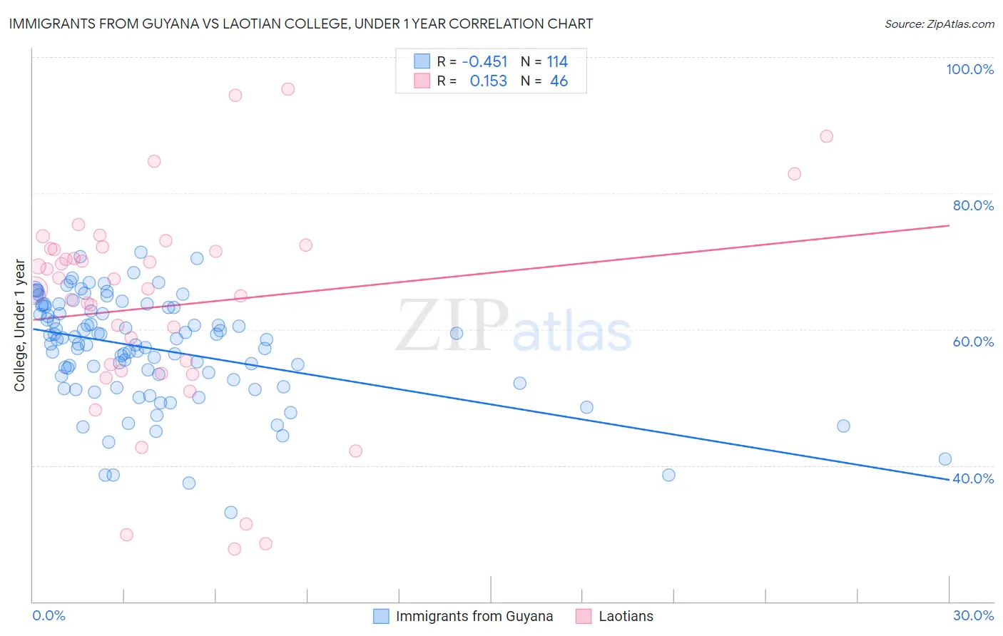 Immigrants from Guyana vs Laotian College, Under 1 year