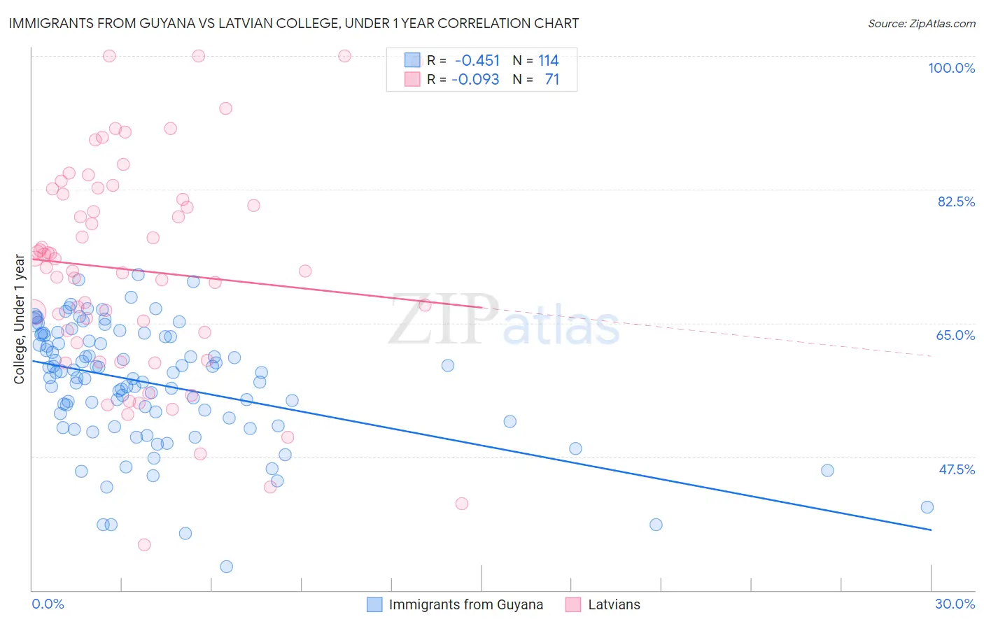 Immigrants from Guyana vs Latvian College, Under 1 year