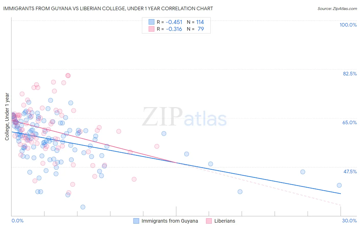 Immigrants from Guyana vs Liberian College, Under 1 year