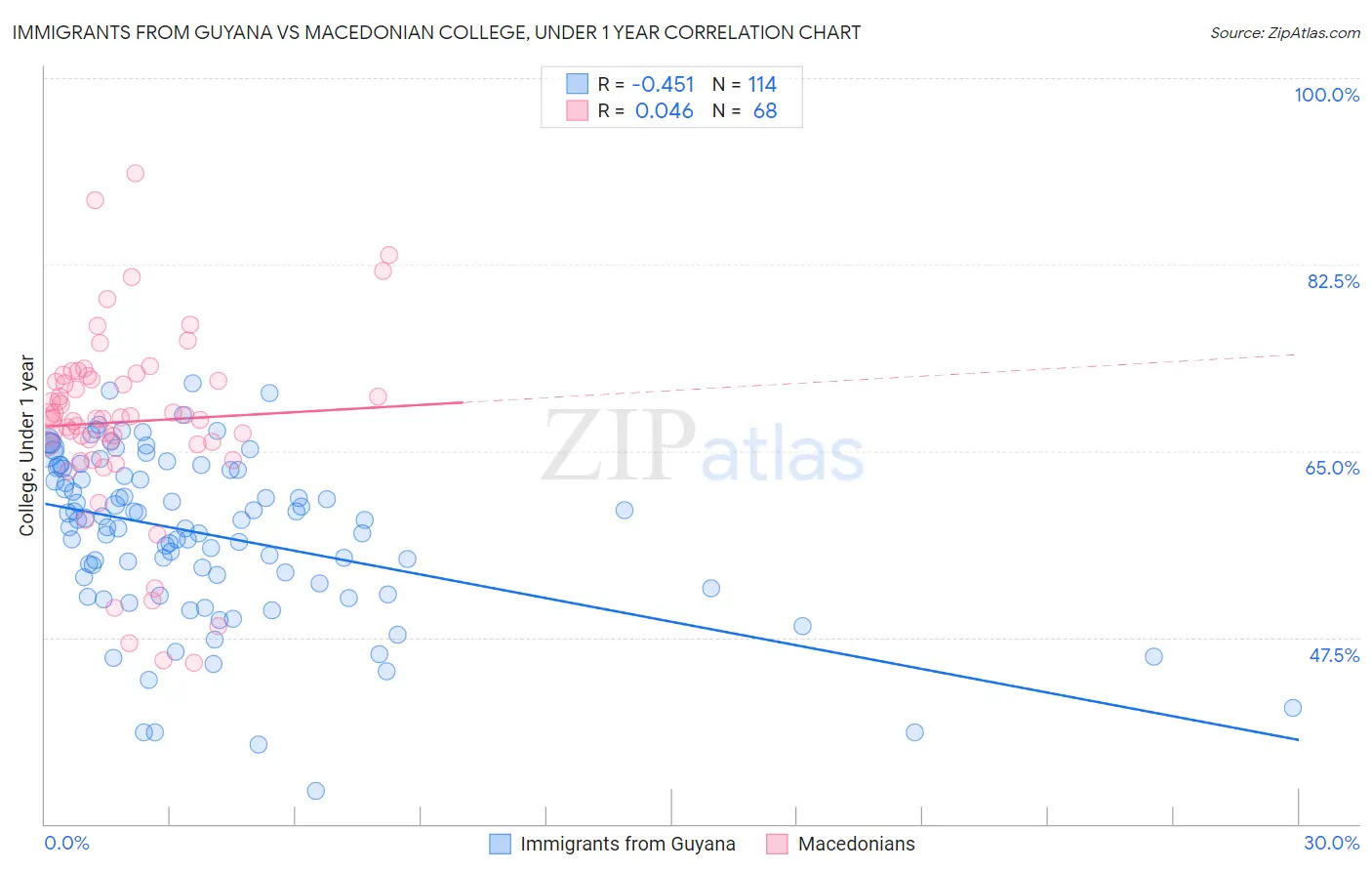 Immigrants from Guyana vs Macedonian College, Under 1 year