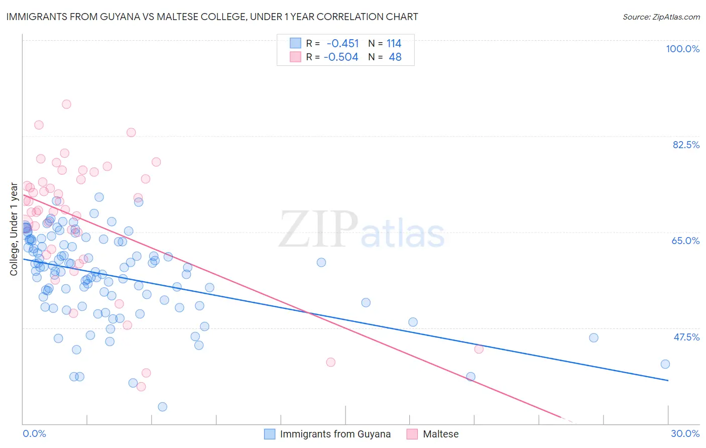 Immigrants from Guyana vs Maltese College, Under 1 year