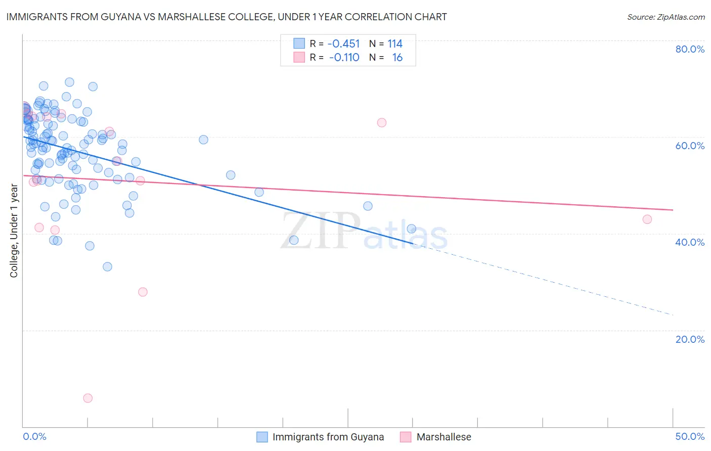 Immigrants from Guyana vs Marshallese College, Under 1 year