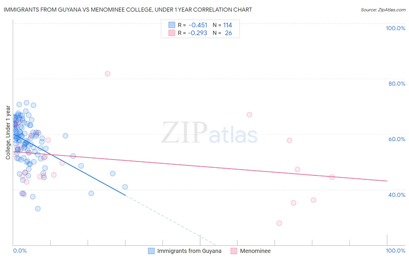 Immigrants from Guyana vs Menominee College, Under 1 year