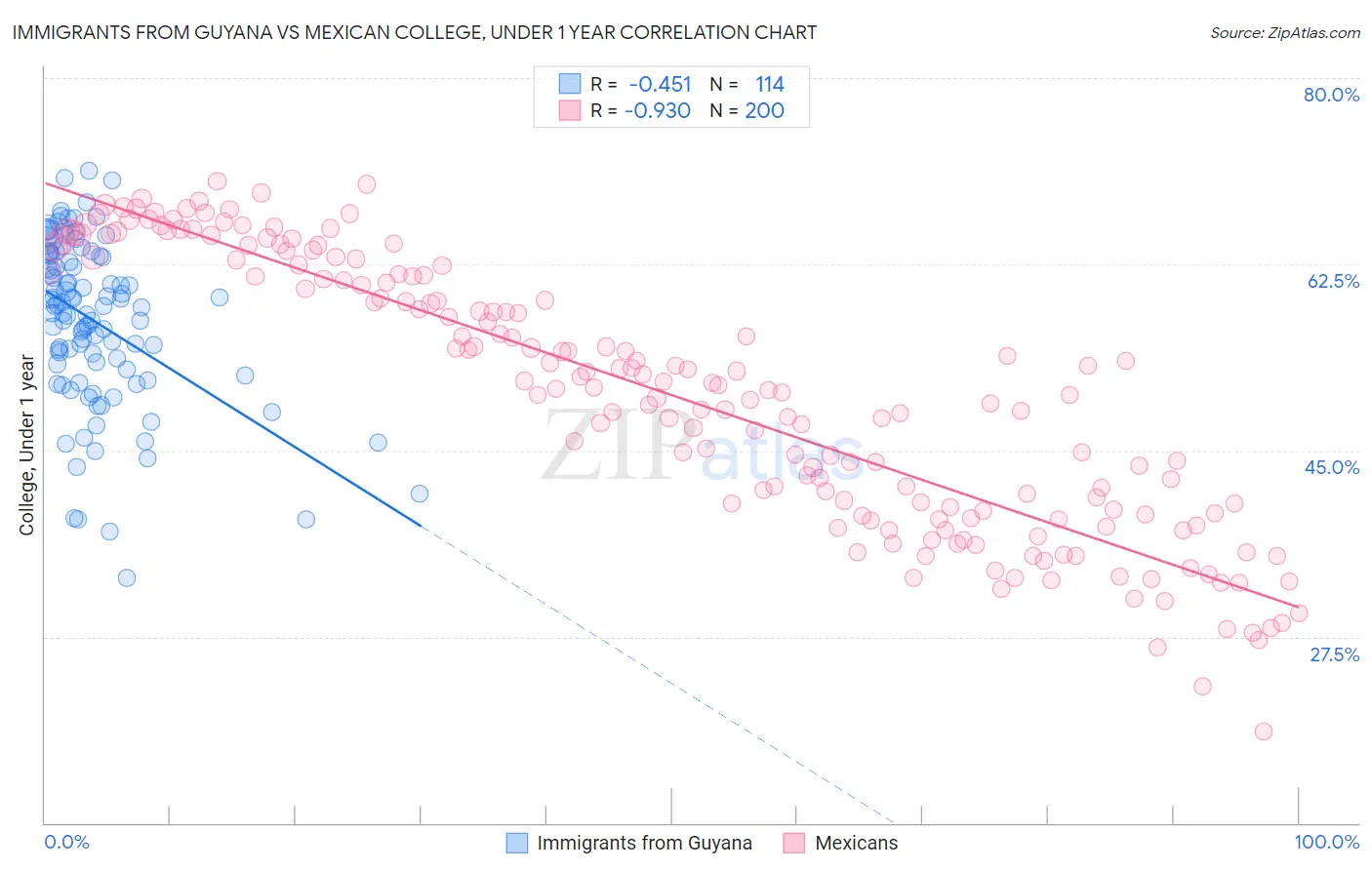 Immigrants from Guyana vs Mexican College, Under 1 year