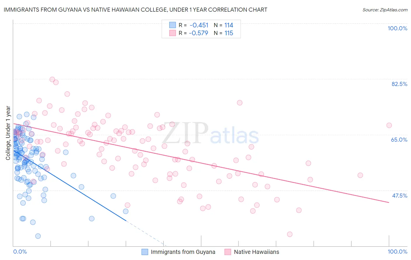 Immigrants from Guyana vs Native Hawaiian College, Under 1 year