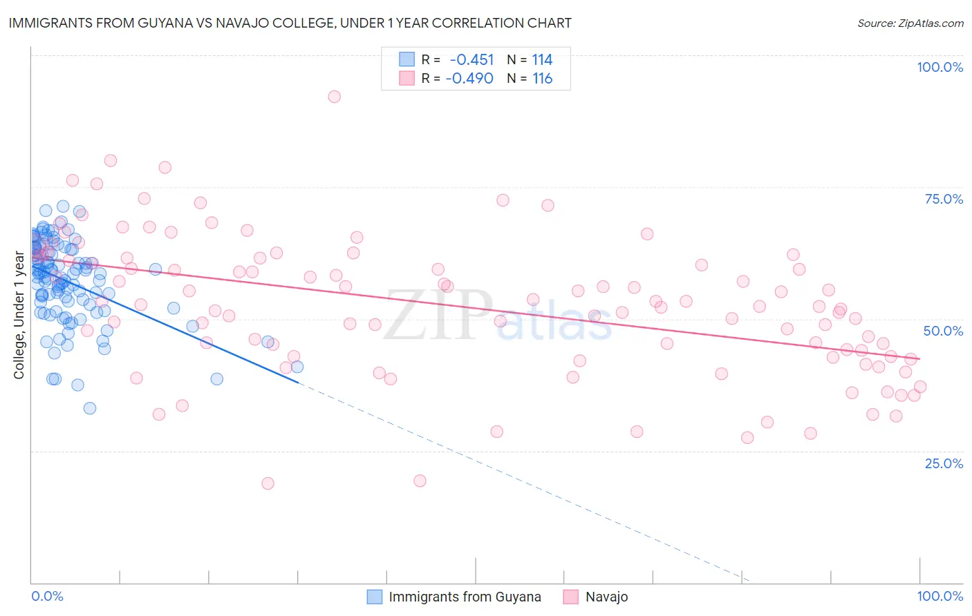 Immigrants from Guyana vs Navajo College, Under 1 year