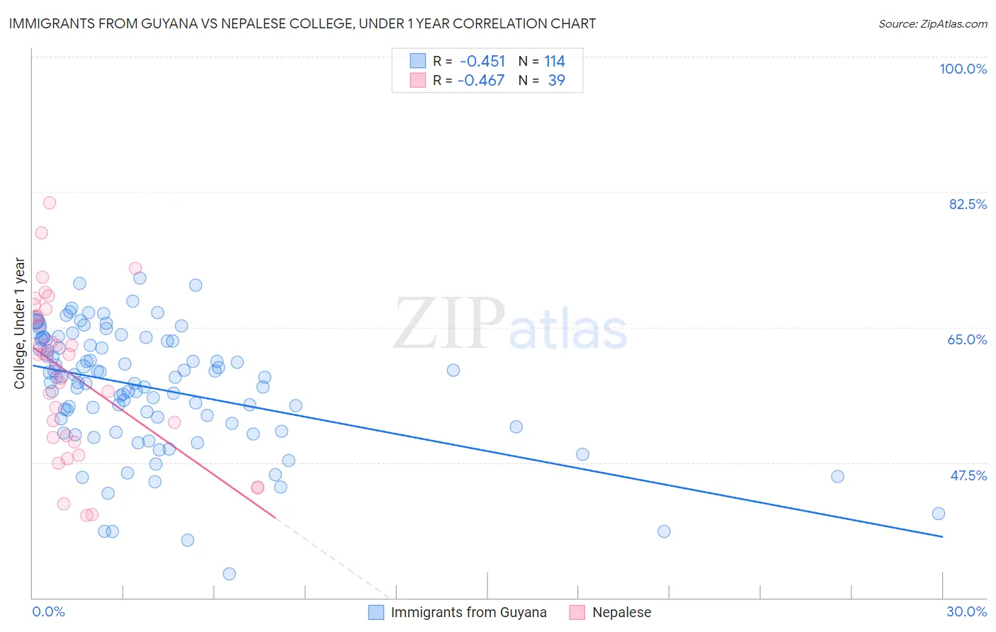 Immigrants from Guyana vs Nepalese College, Under 1 year
