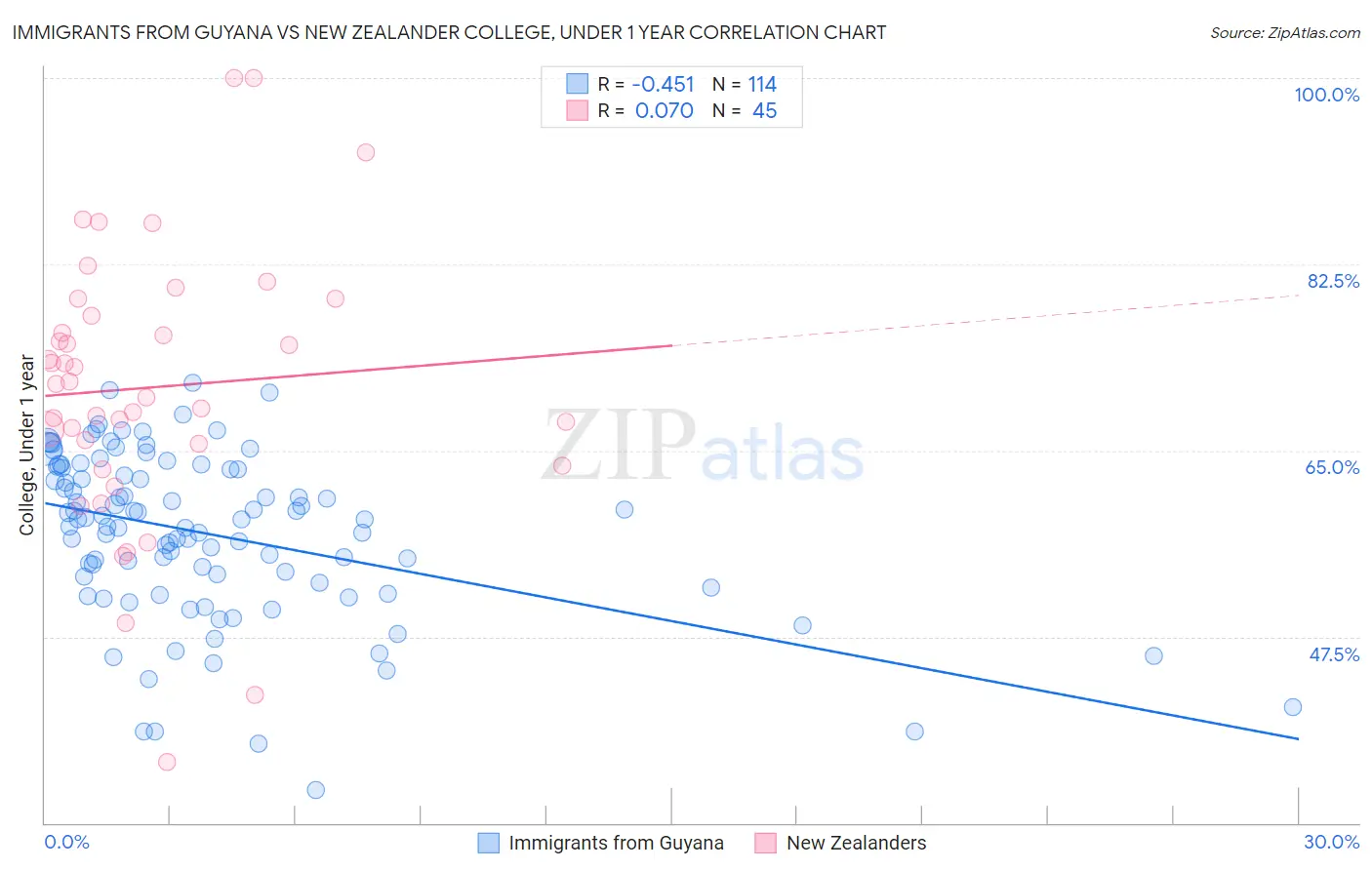 Immigrants from Guyana vs New Zealander College, Under 1 year