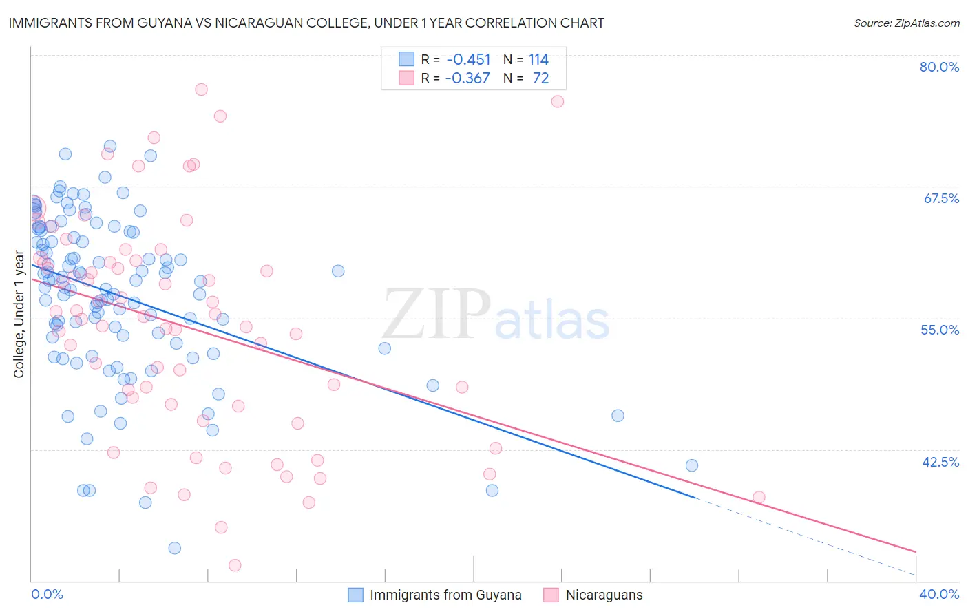 Immigrants from Guyana vs Nicaraguan College, Under 1 year