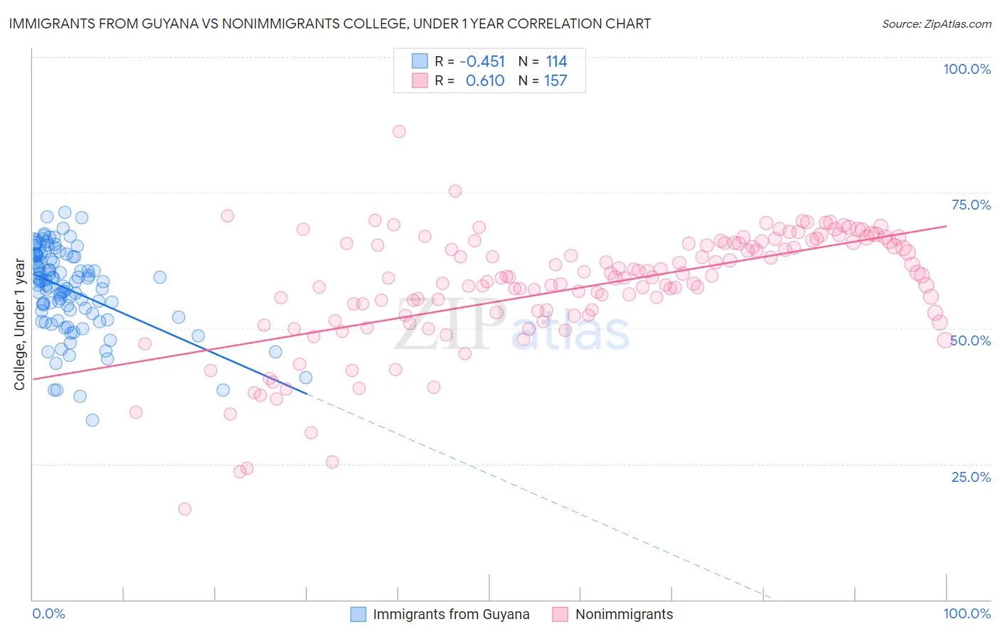 Immigrants from Guyana vs Nonimmigrants College, Under 1 year
