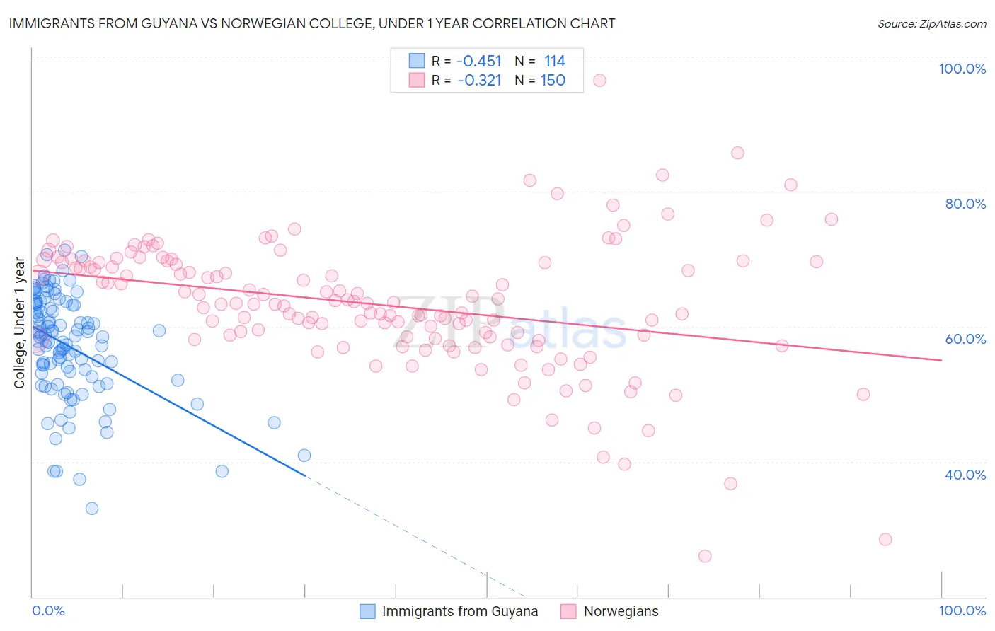 Immigrants from Guyana vs Norwegian College, Under 1 year