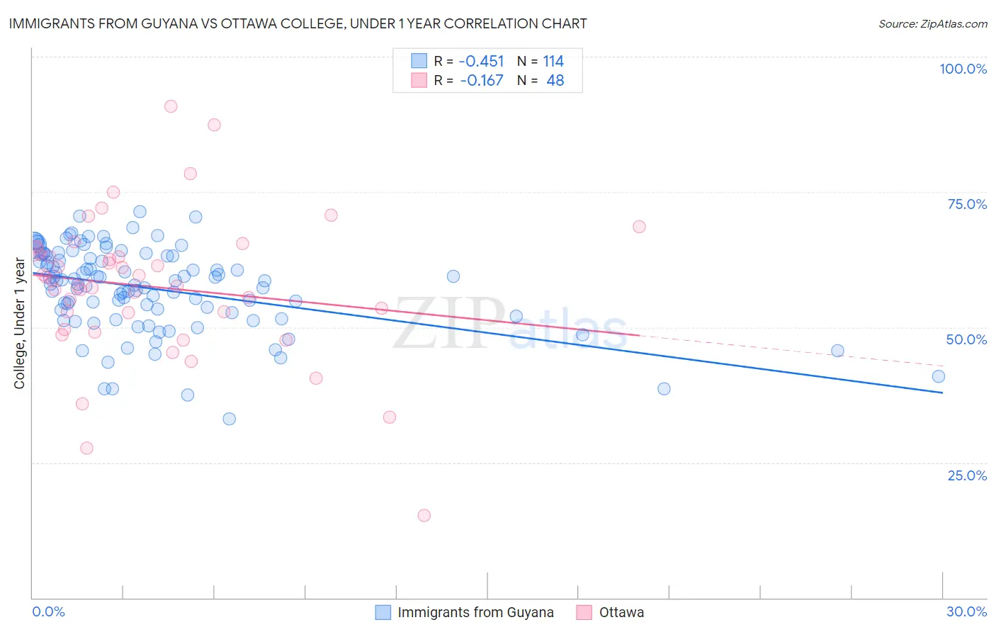Immigrants from Guyana vs Ottawa College, Under 1 year