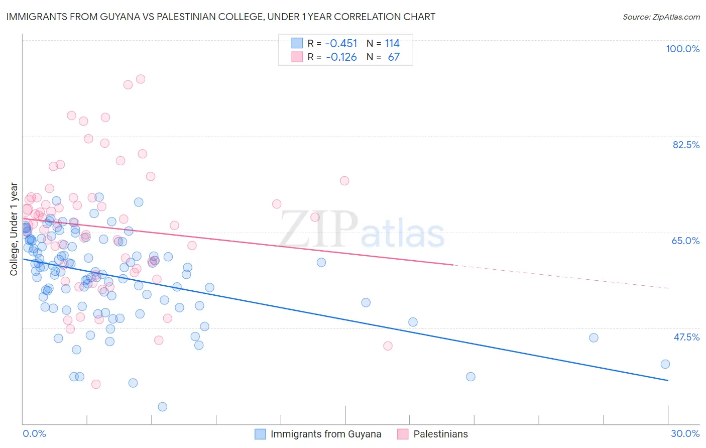 Immigrants from Guyana vs Palestinian College, Under 1 year