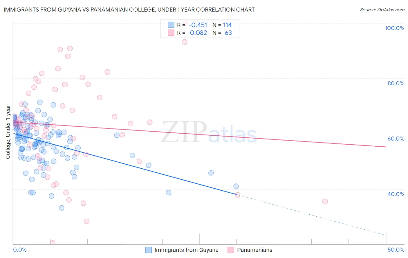 Immigrants from Guyana vs Panamanian College, Under 1 year