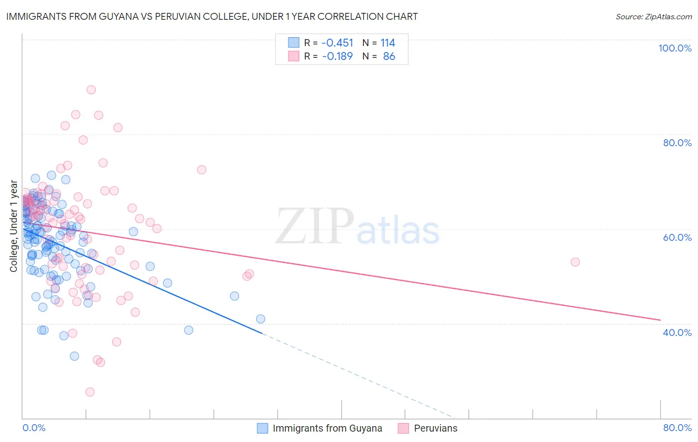 Immigrants from Guyana vs Peruvian College, Under 1 year