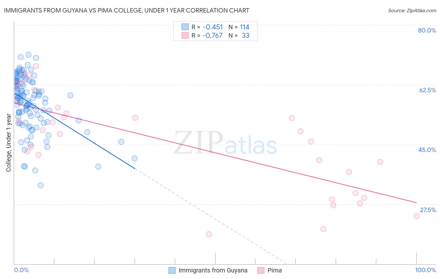Immigrants from Guyana vs Pima College, Under 1 year