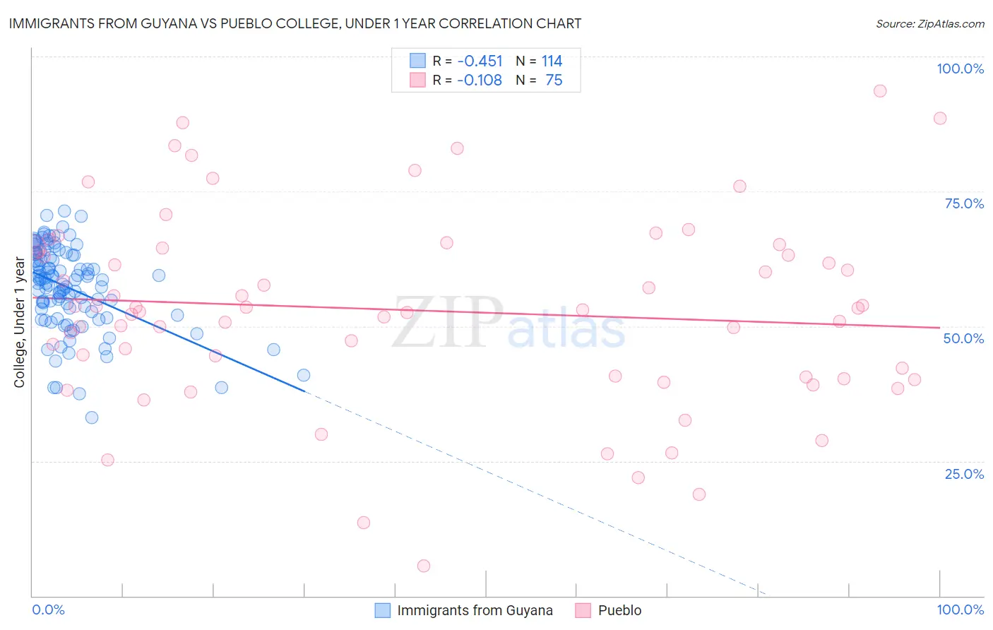 Immigrants from Guyana vs Pueblo College, Under 1 year
