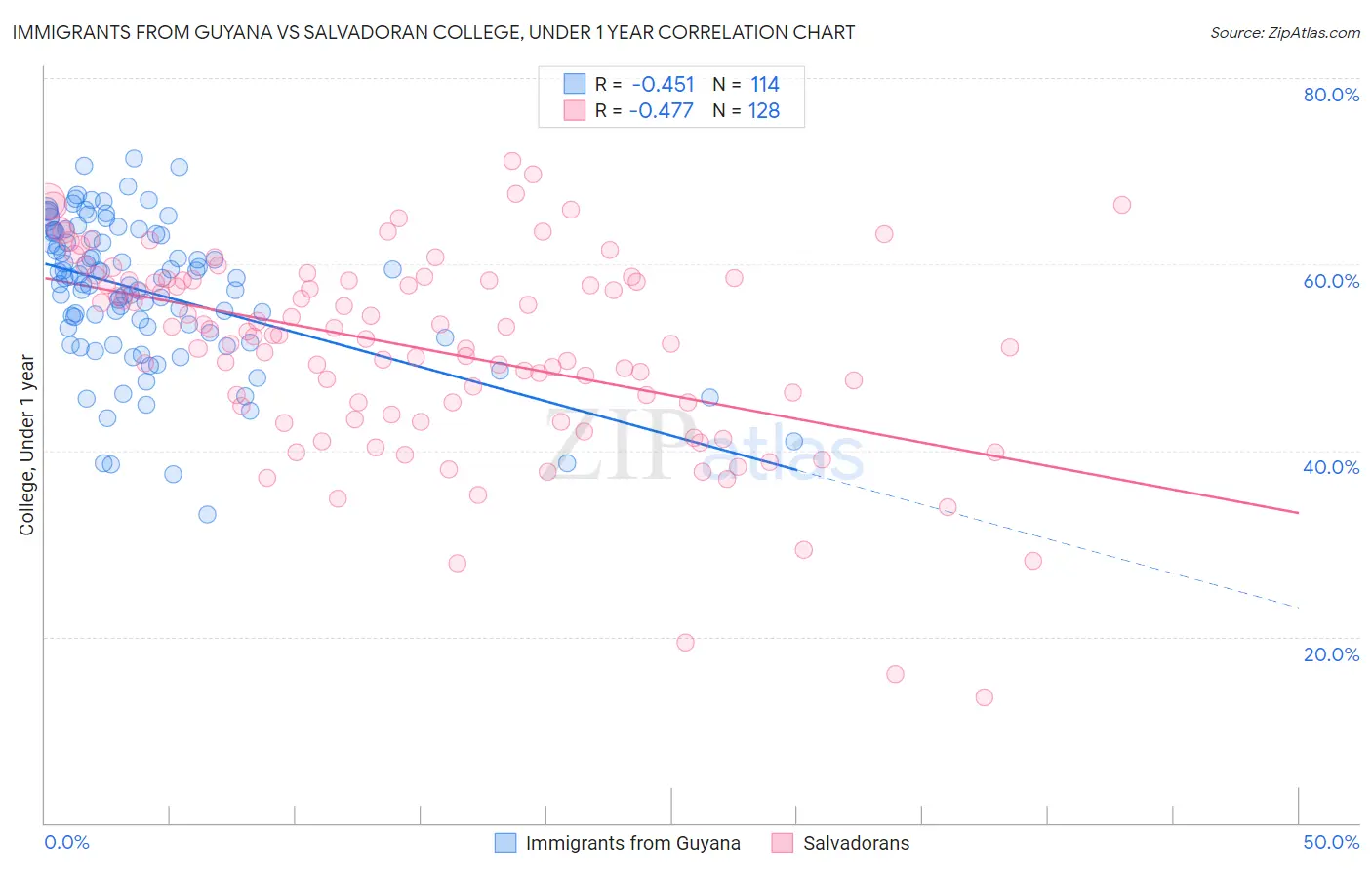 Immigrants from Guyana vs Salvadoran College, Under 1 year