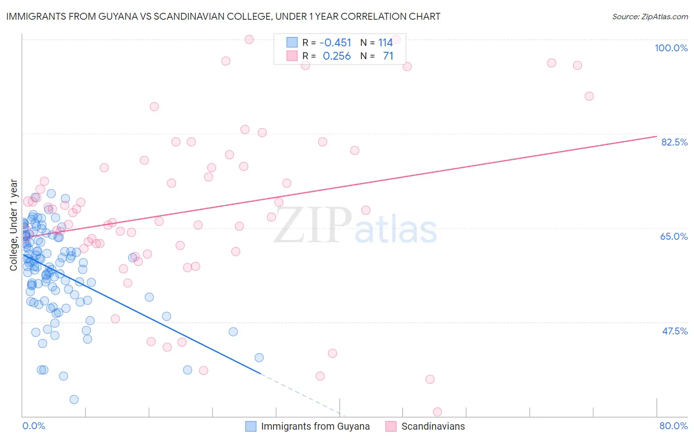 Immigrants from Guyana vs Scandinavian College, Under 1 year