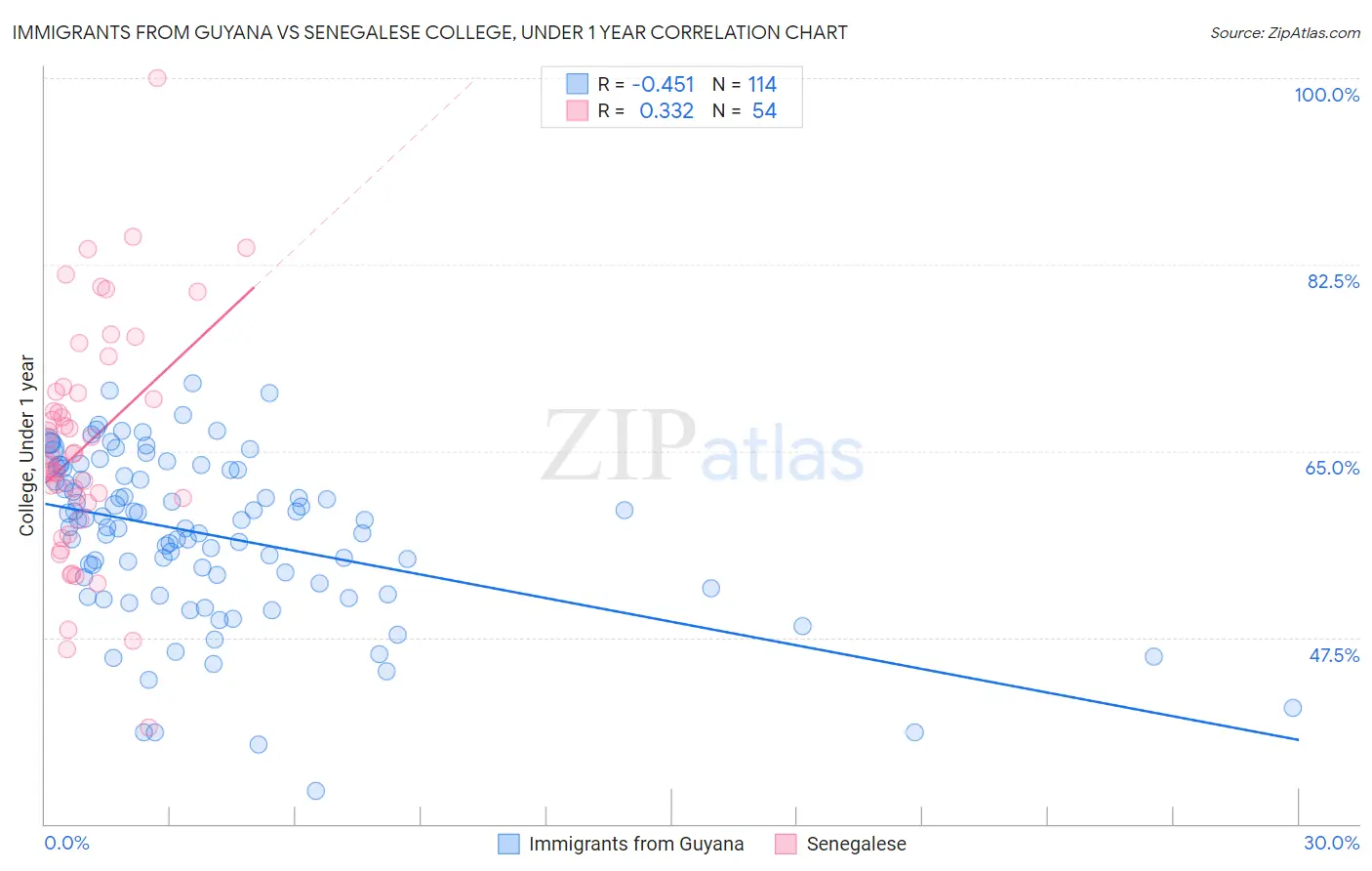 Immigrants from Guyana vs Senegalese College, Under 1 year