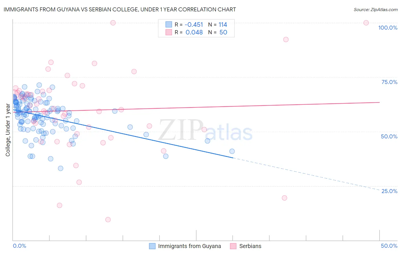 Immigrants from Guyana vs Serbian College, Under 1 year