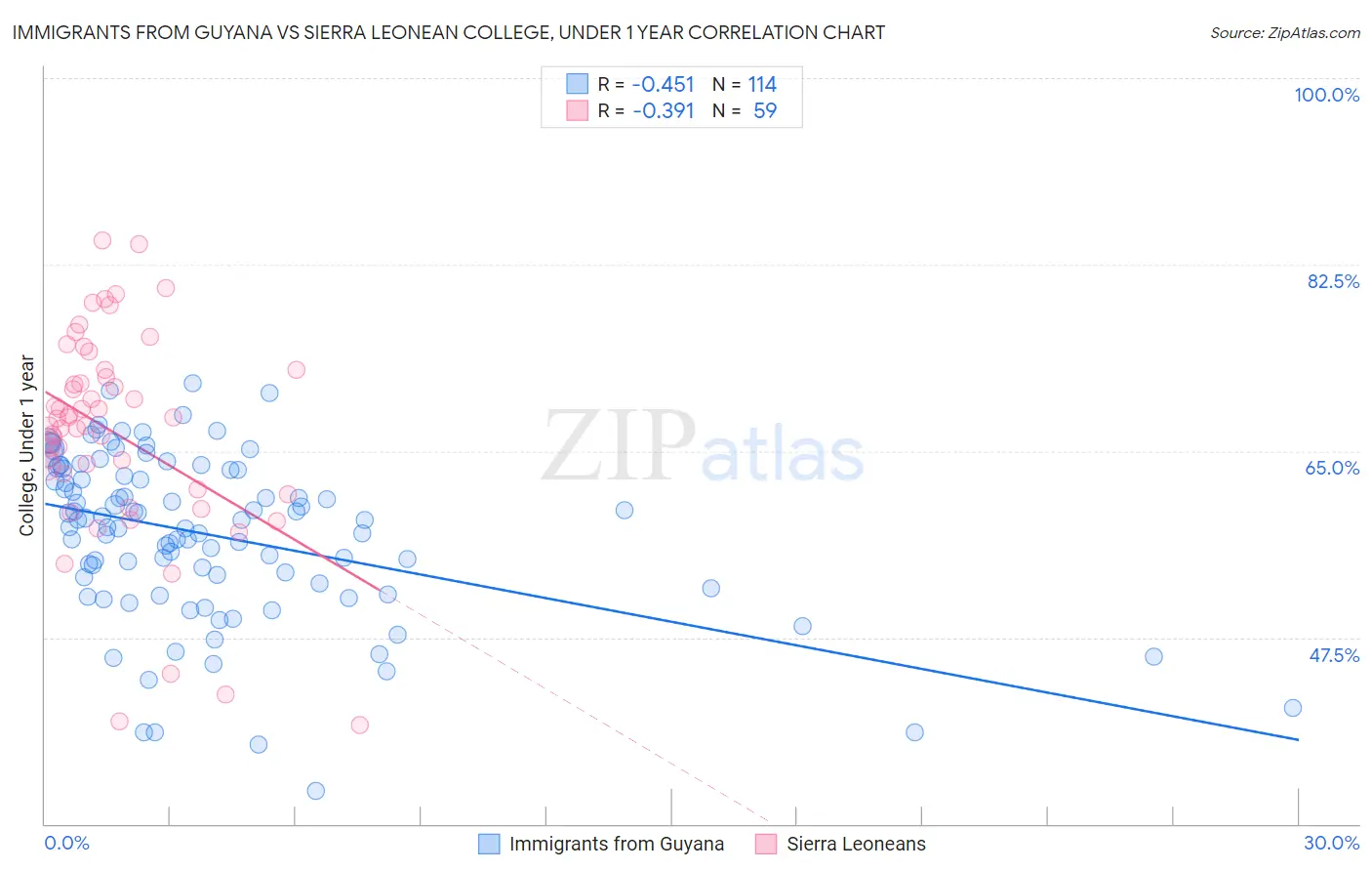 Immigrants from Guyana vs Sierra Leonean College, Under 1 year