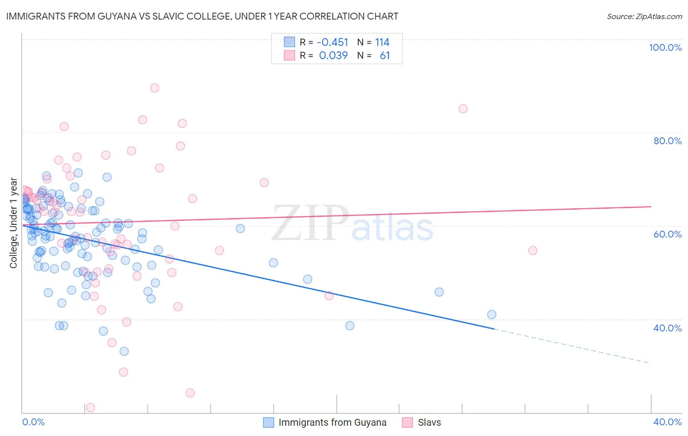 Immigrants from Guyana vs Slavic College, Under 1 year
