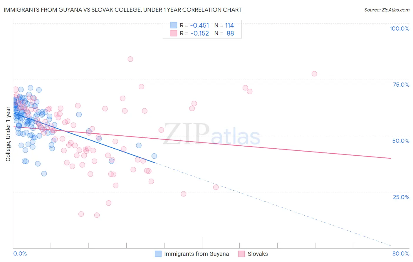 Immigrants from Guyana vs Slovak College, Under 1 year
