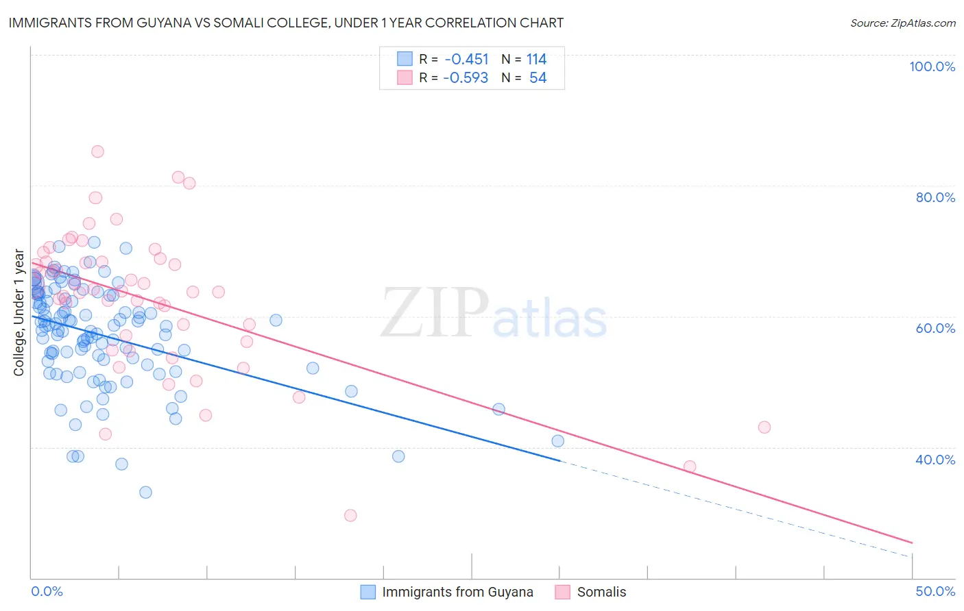 Immigrants from Guyana vs Somali College, Under 1 year