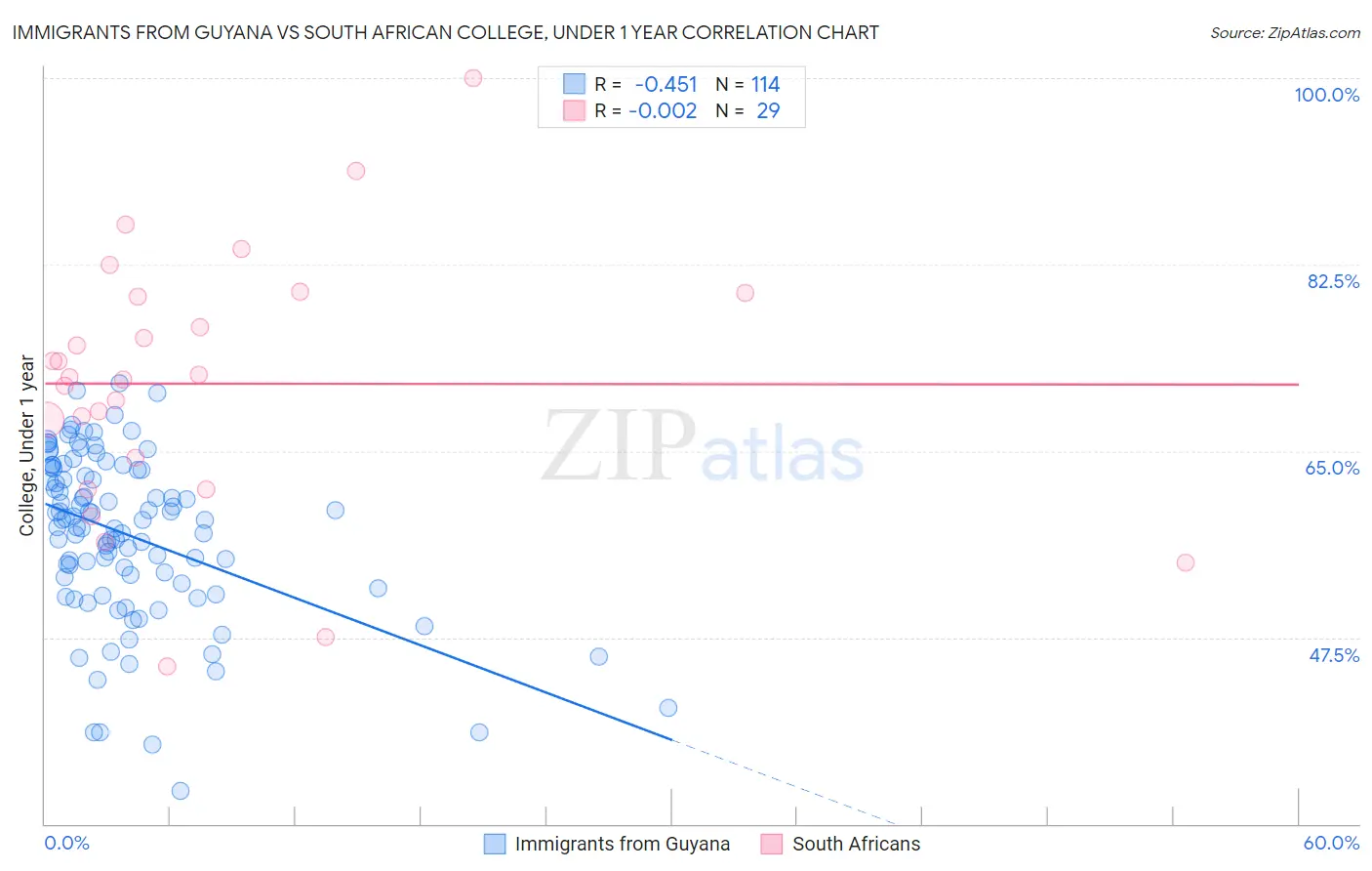 Immigrants from Guyana vs South African College, Under 1 year