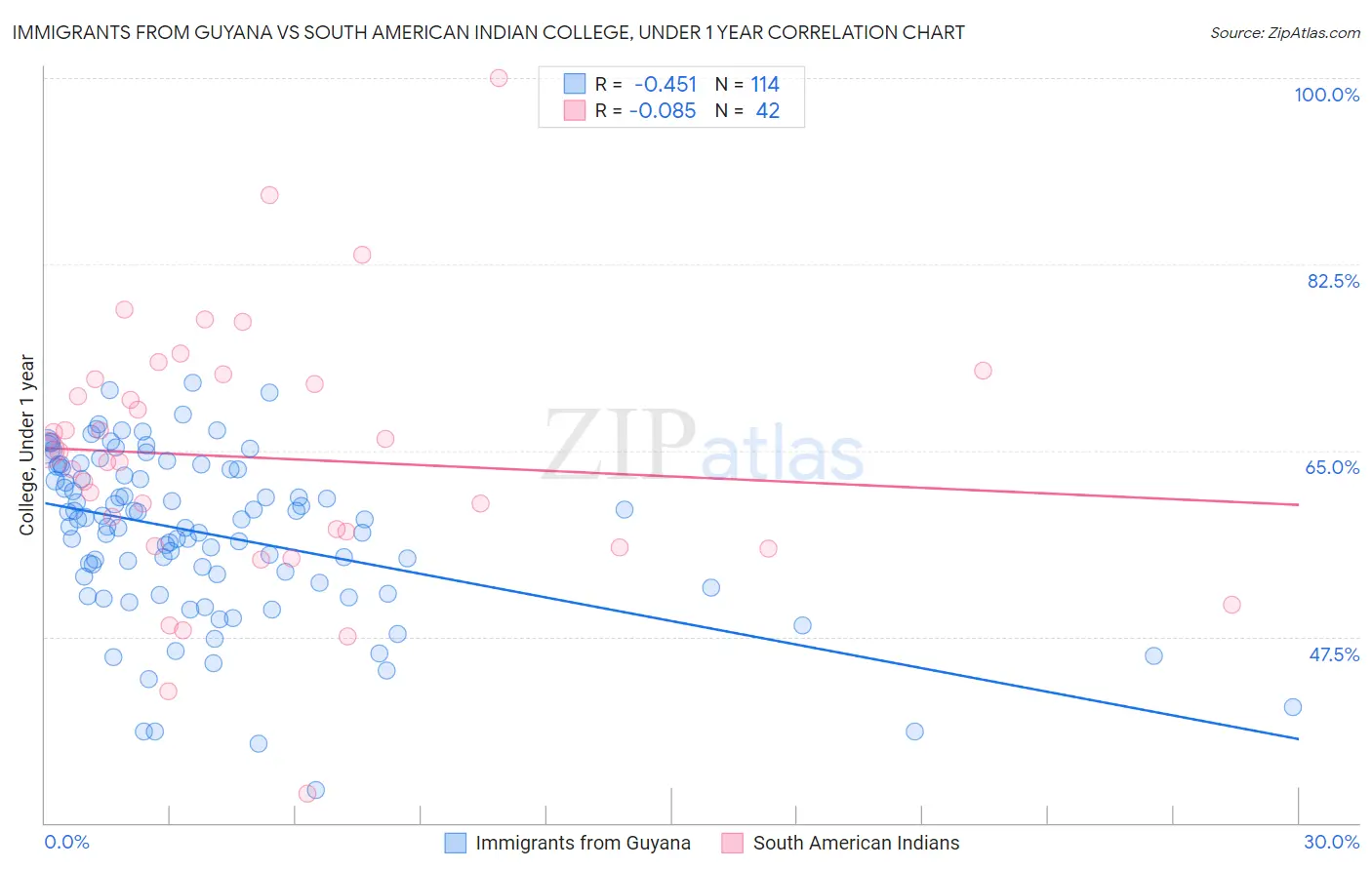 Immigrants from Guyana vs South American Indian College, Under 1 year