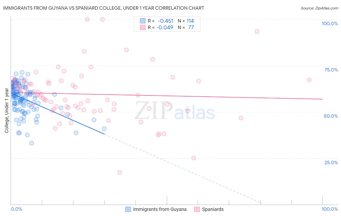 Immigrants from Guyana vs Spaniard College, Under 1 year