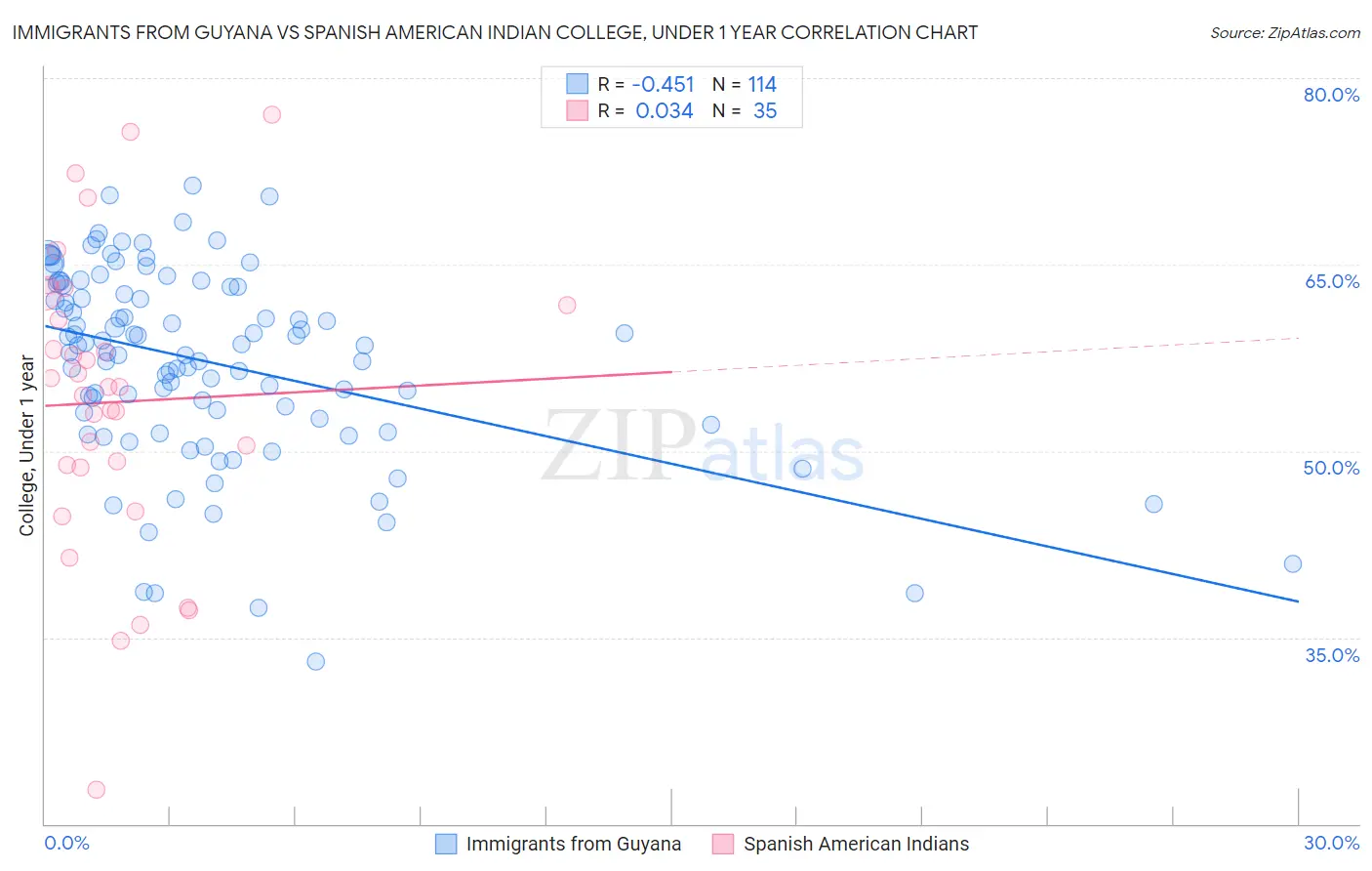 Immigrants from Guyana vs Spanish American Indian College, Under 1 year