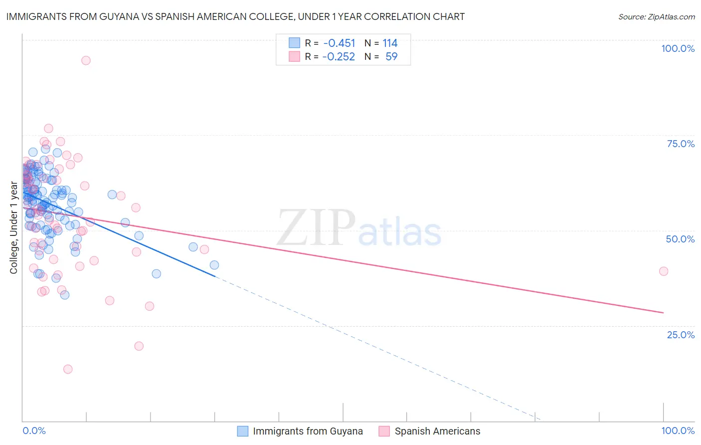 Immigrants from Guyana vs Spanish American College, Under 1 year