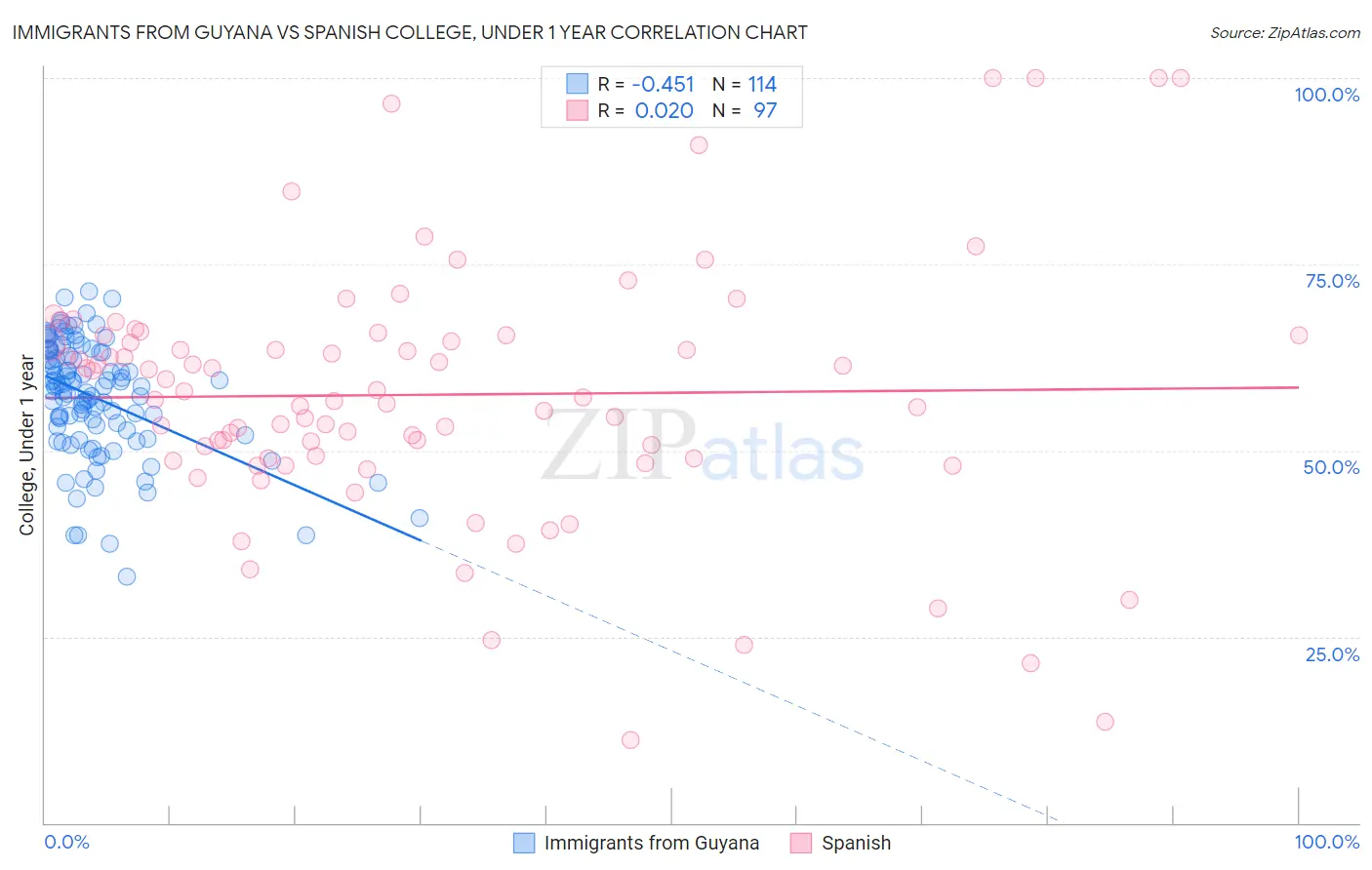Immigrants from Guyana vs Spanish College, Under 1 year