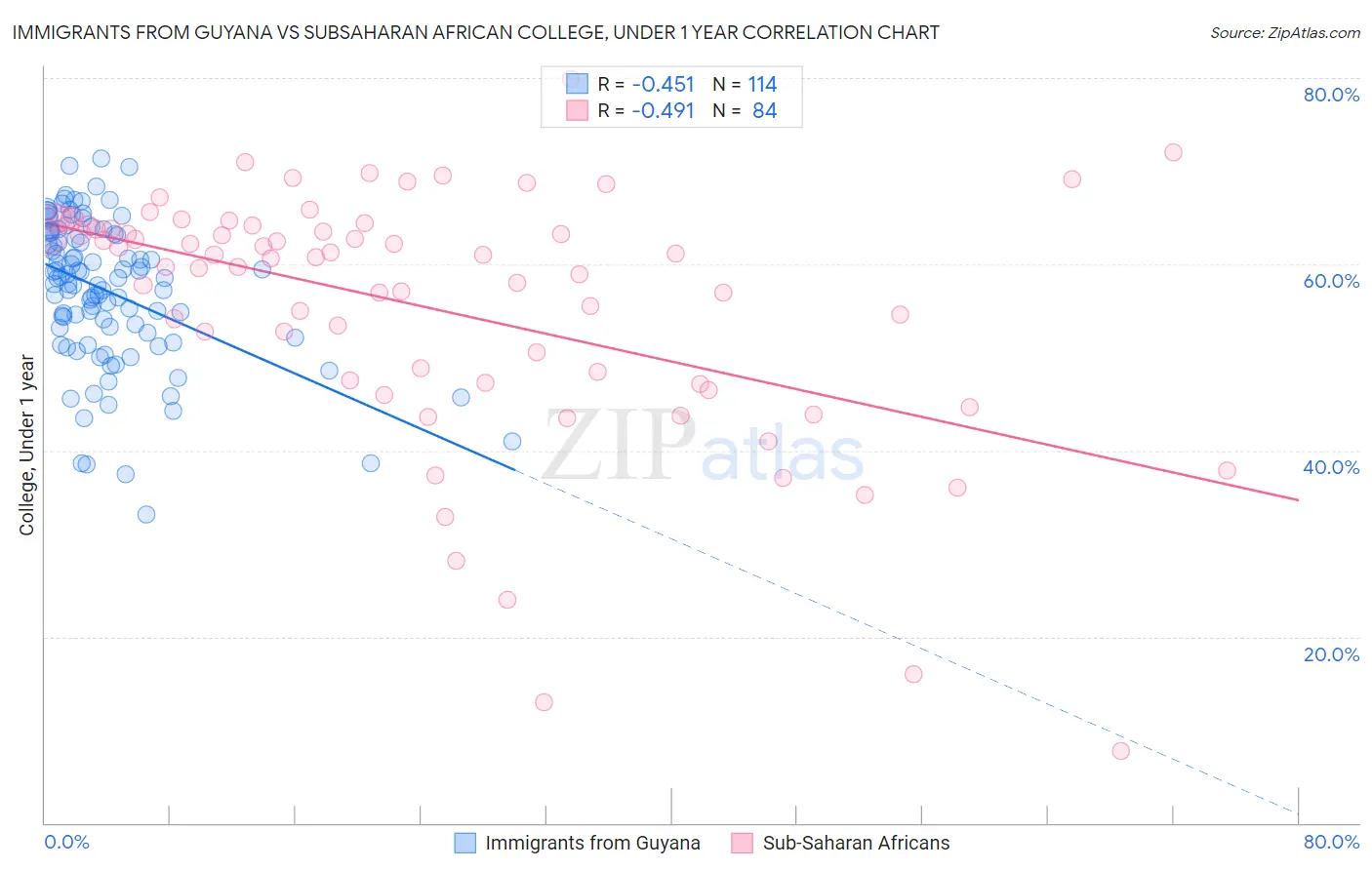 Immigrants from Guyana vs Subsaharan African College, Under 1 year