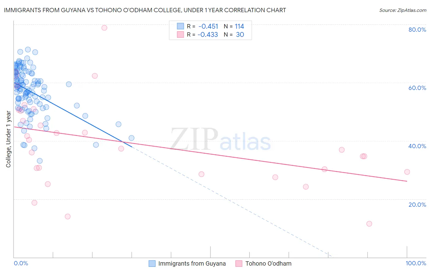 Immigrants from Guyana vs Tohono O'odham College, Under 1 year