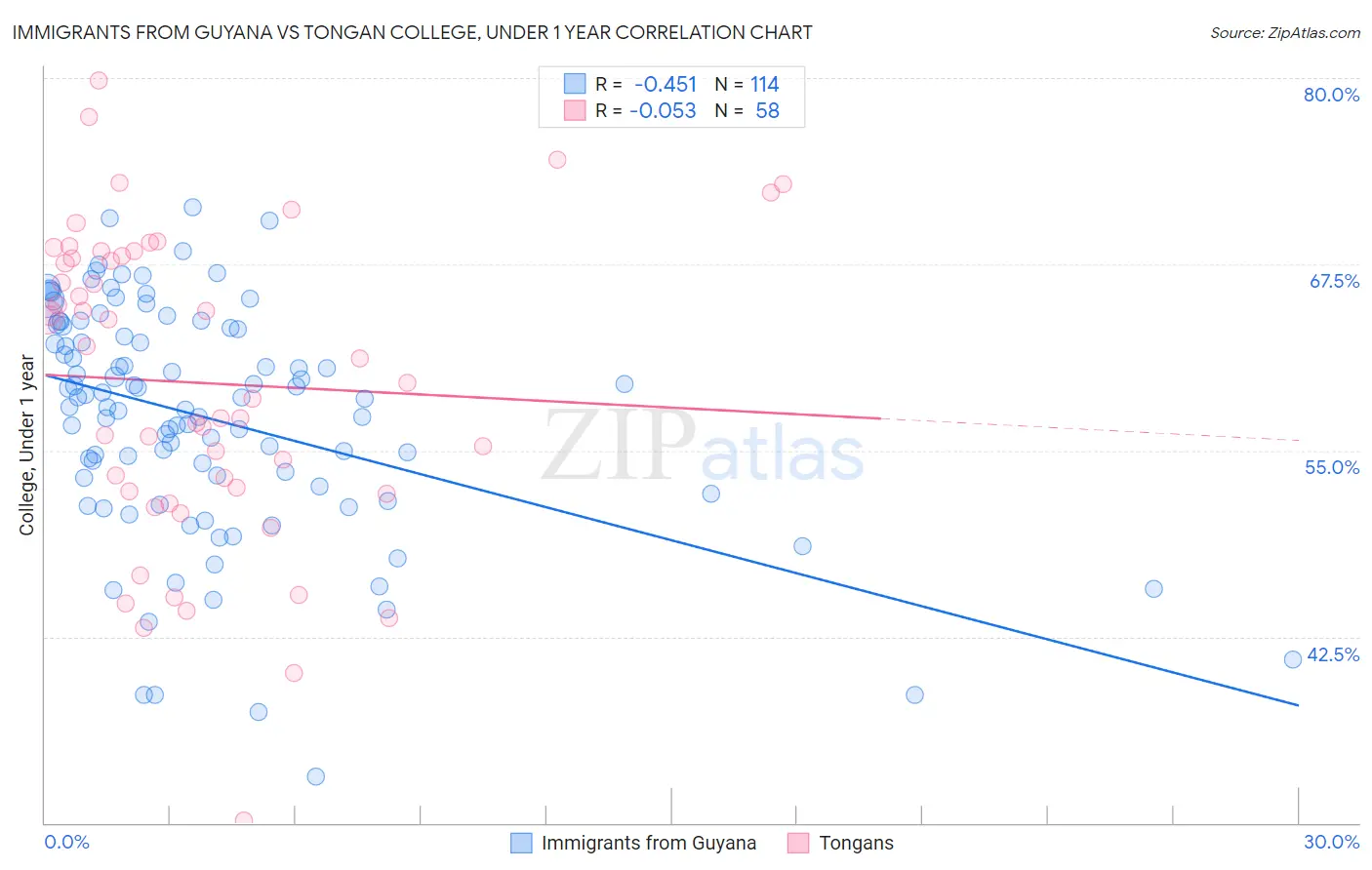 Immigrants from Guyana vs Tongan College, Under 1 year