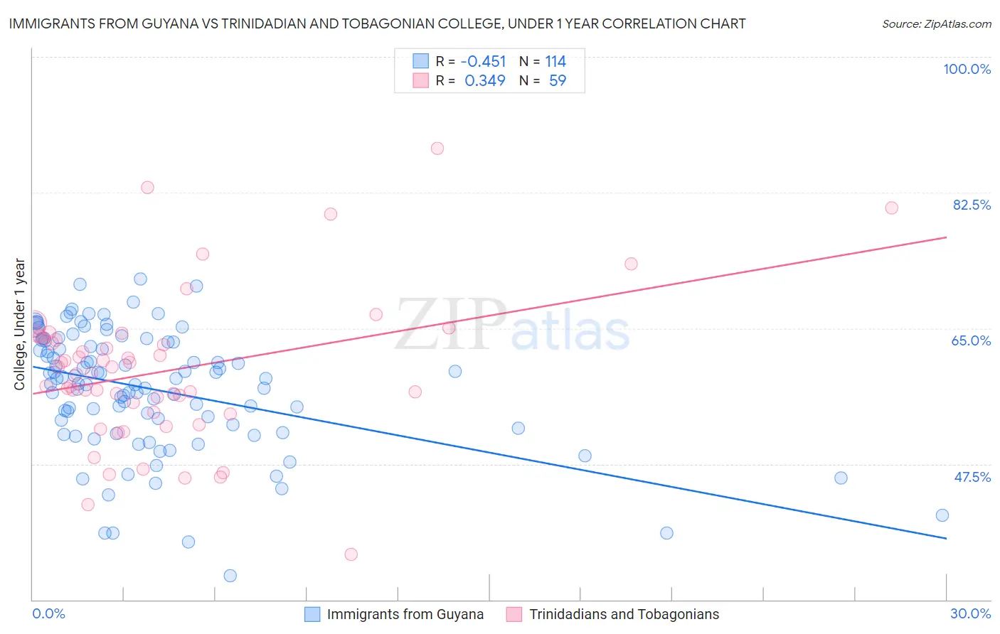 Immigrants from Guyana vs Trinidadian and Tobagonian College, Under 1 year