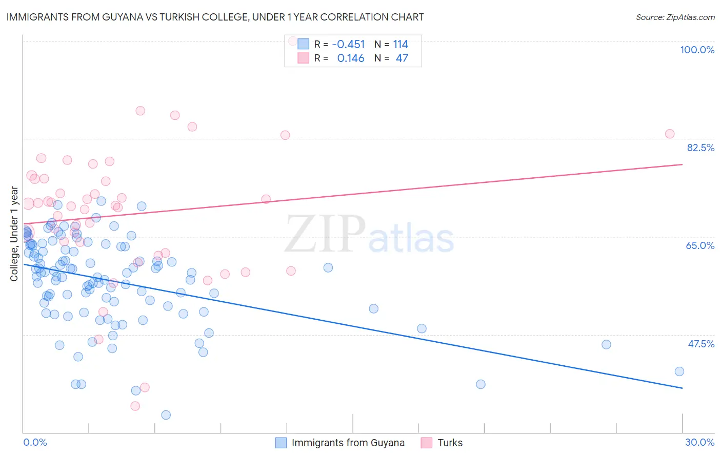 Immigrants from Guyana vs Turkish College, Under 1 year