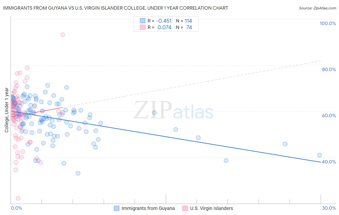 Immigrants from Guyana vs U.S. Virgin Islander College, Under 1 year