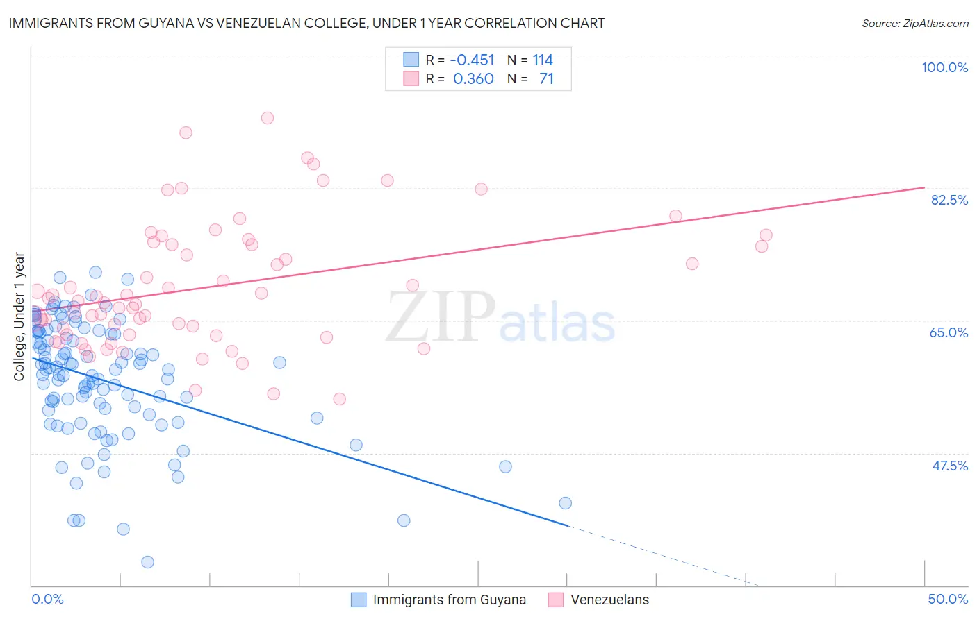 Immigrants from Guyana vs Venezuelan College, Under 1 year