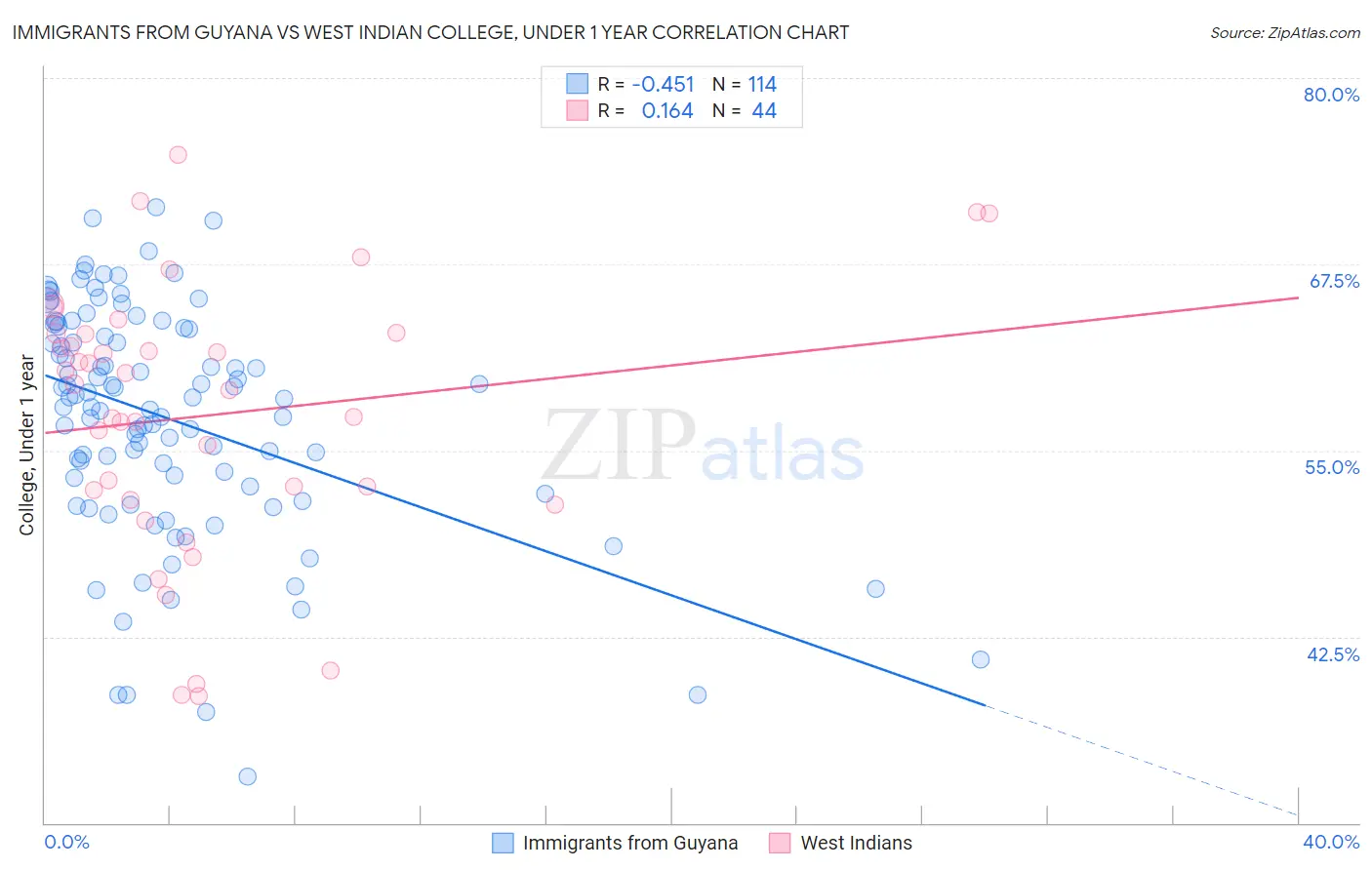 Immigrants from Guyana vs West Indian College, Under 1 year