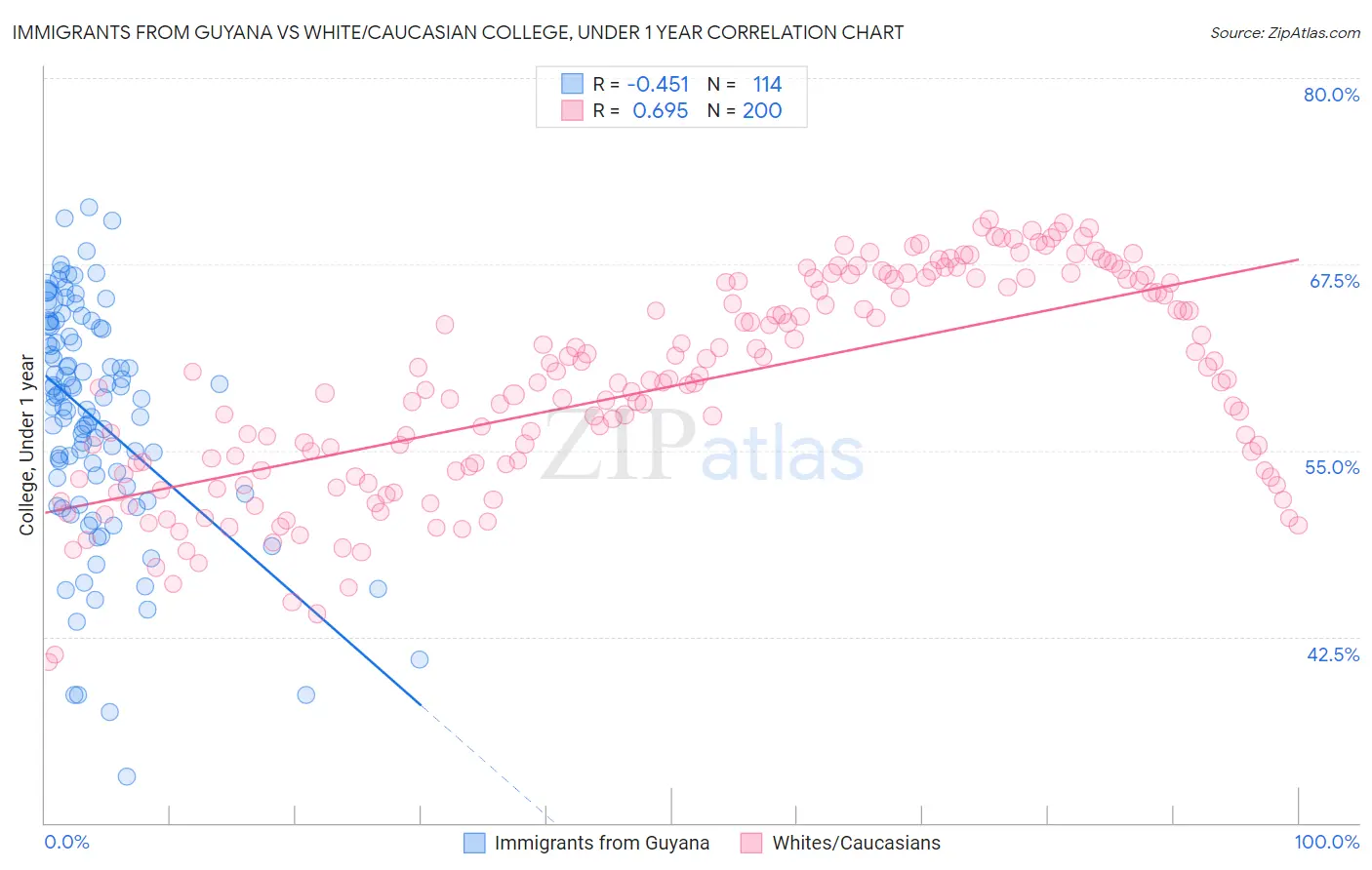 Immigrants from Guyana vs White/Caucasian College, Under 1 year
