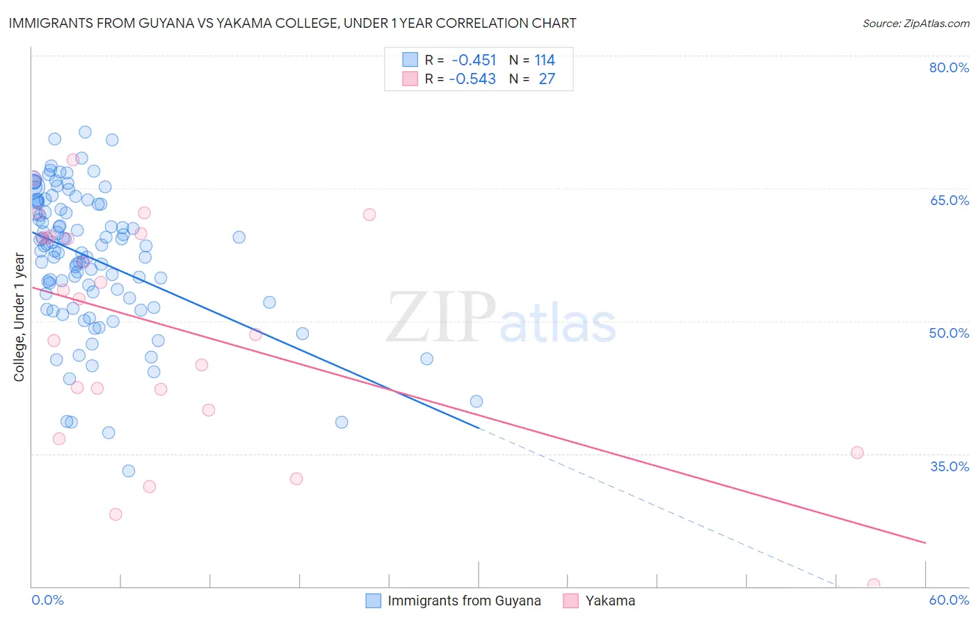 Immigrants from Guyana vs Yakama College, Under 1 year